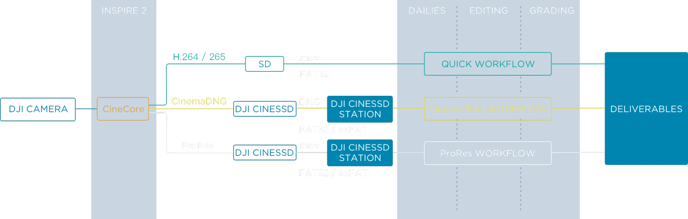 DJI Inspire 2 cinema drone - Efficient Workflow